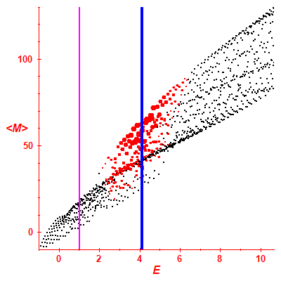 Peres lattice <M>